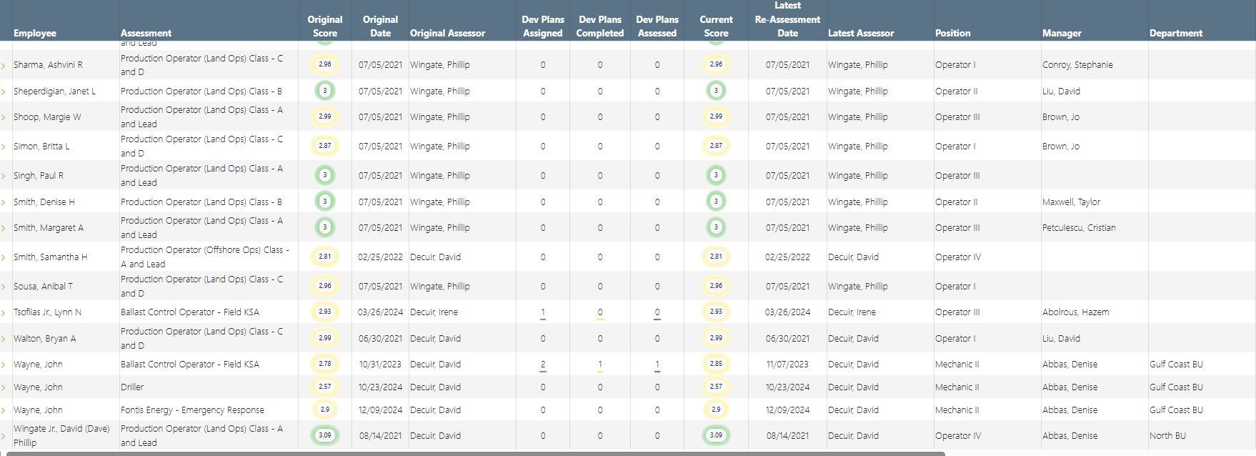 iCAN employee competency progression table listing employees with their assessment, original score and date, development plans assigned, completed and assessed, current score, latest re-assessment date and assessor, position, manager and department.