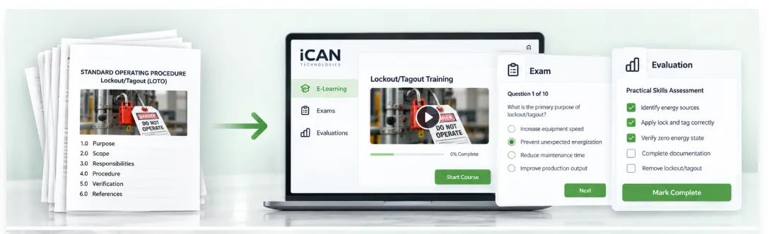 A company's printed Standard Operating Procedure for Lockout/Tagout being turned into iCAN training, with an e-learning course, a knowledge exam, and a practical skills evaluation.