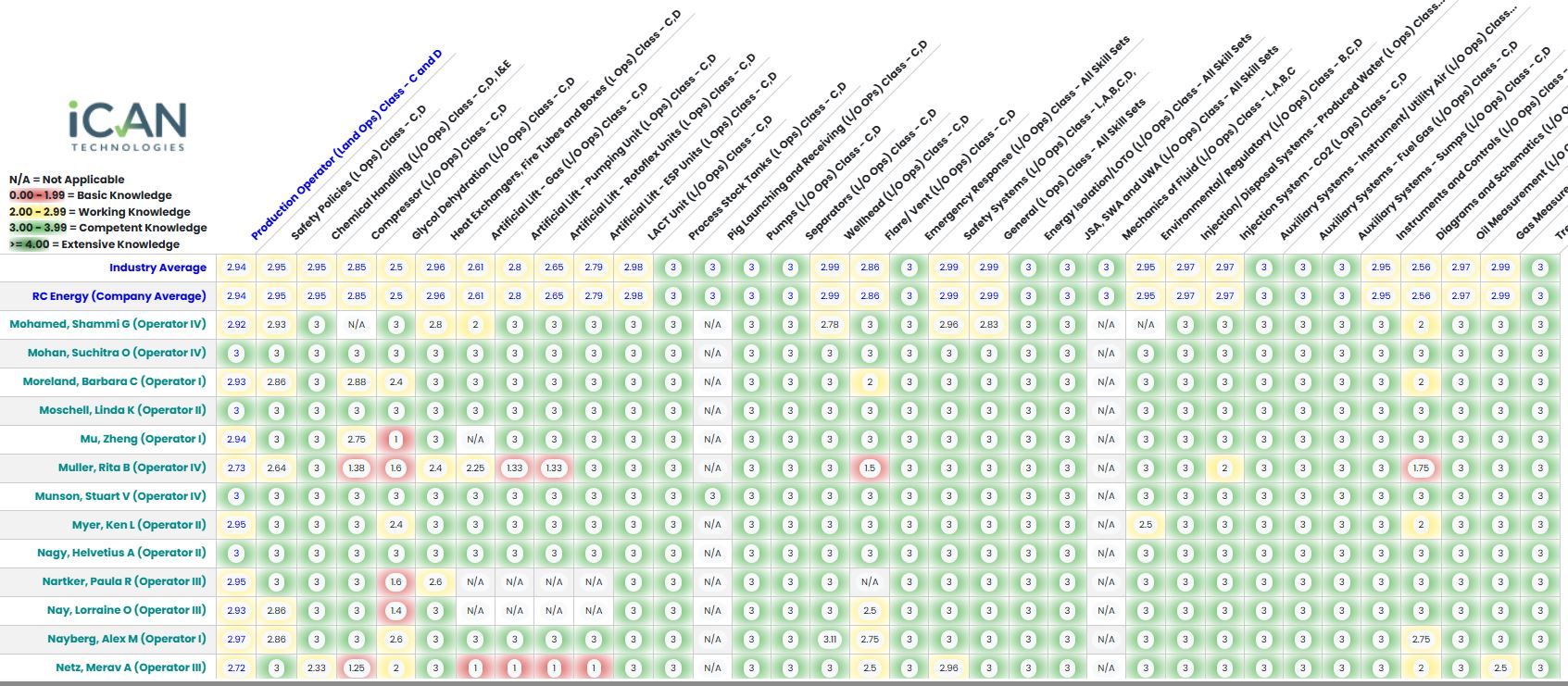 iCAN assessment heat map showing named employees and their roles scored across a long list of competency columns, with the Industry Average row and a company average row across the top.